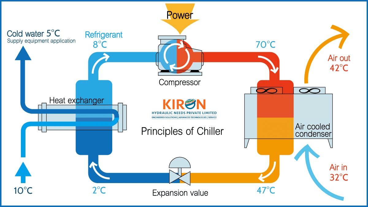 Chiller Circulation System Application & Principle Kiron Hydraulic
