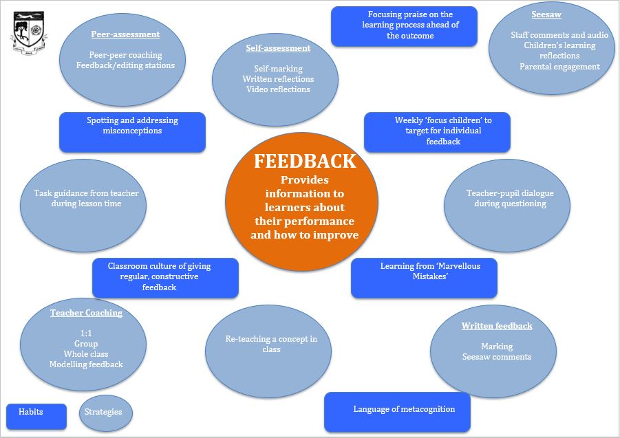 Feedback Grove Road Community Primary School