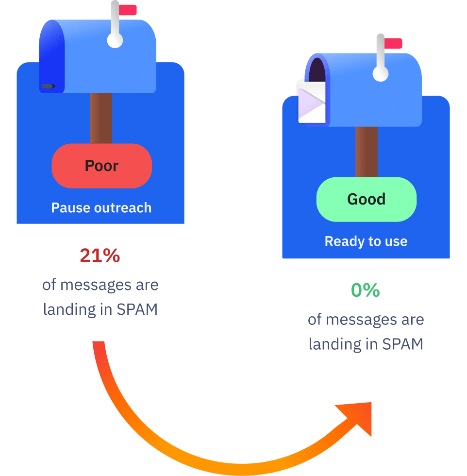 Warm Your Emails for Better Results The Importance of Email Warm Up