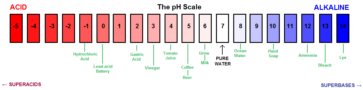 Mind Your pH Levels Marijuana Growers