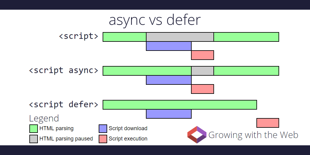 async vs defer attributes Growing with the Web