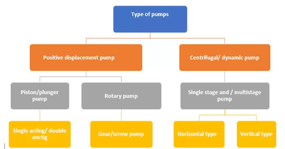 Types of Pumps A Comprehensive Guide Grow Mechanical