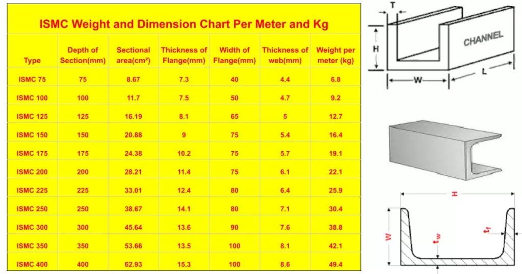 ISMC Weight and Dimension Chart Grow Mechanical