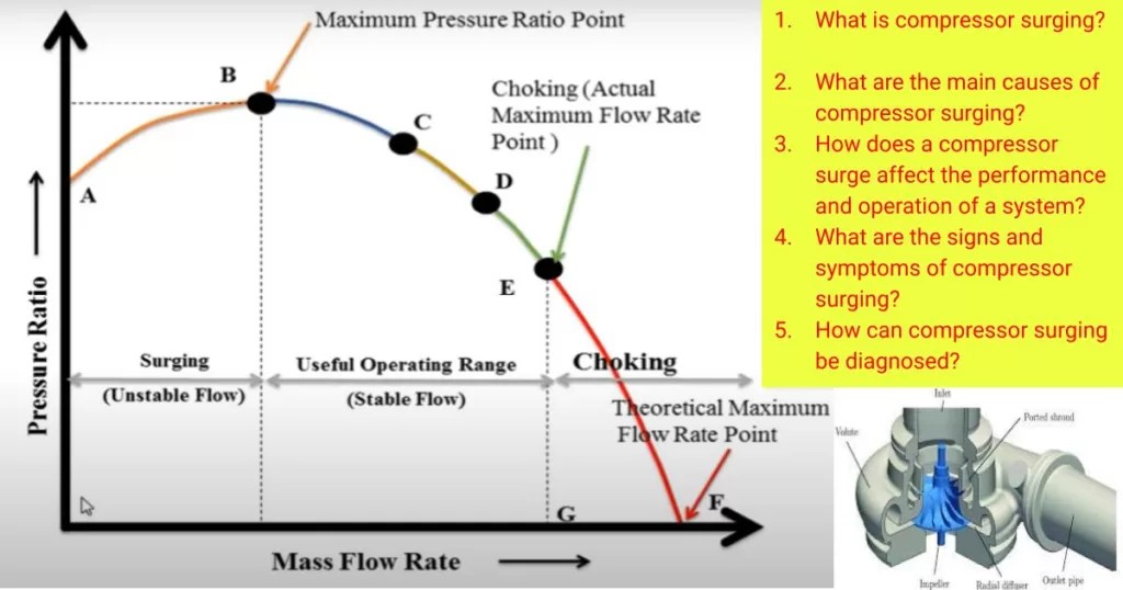 Troubleshooting of Compressor Surging Grow Mechanical