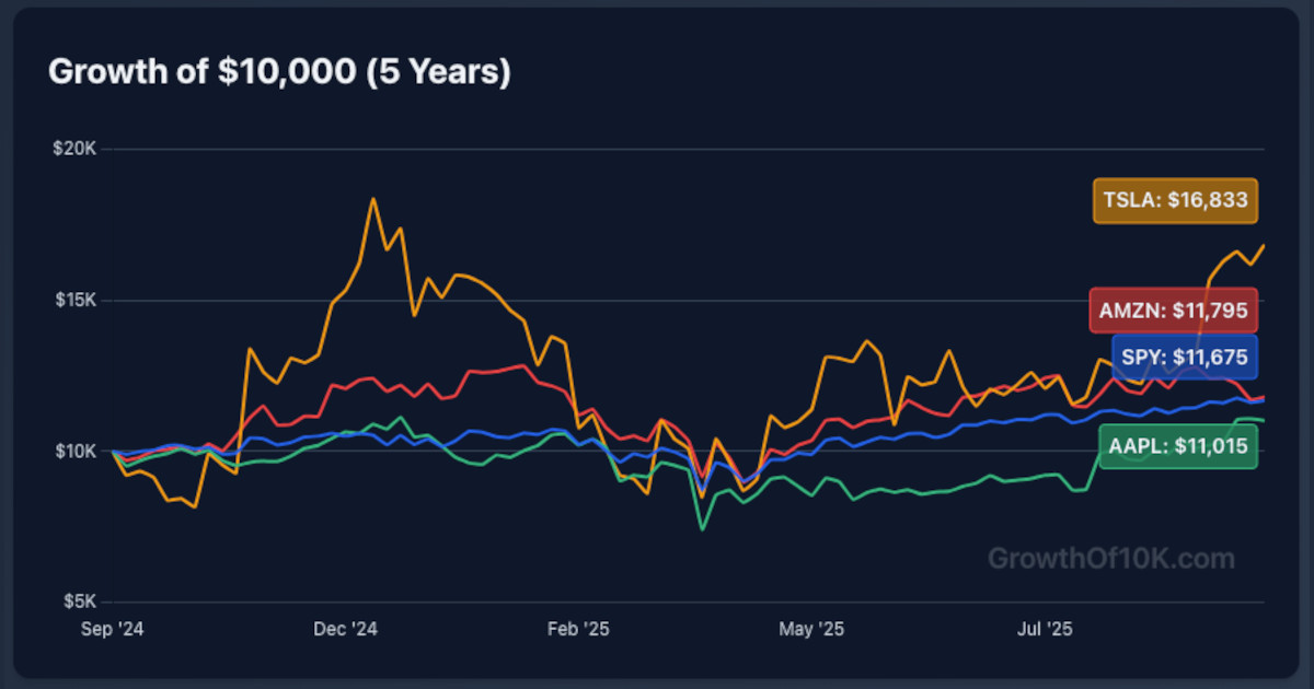 Growth of 10,000 Investment Chart & Comparison Tool
