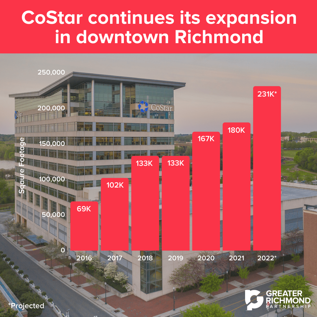 CoStar further commits to Greater Richmond Greater Richmond