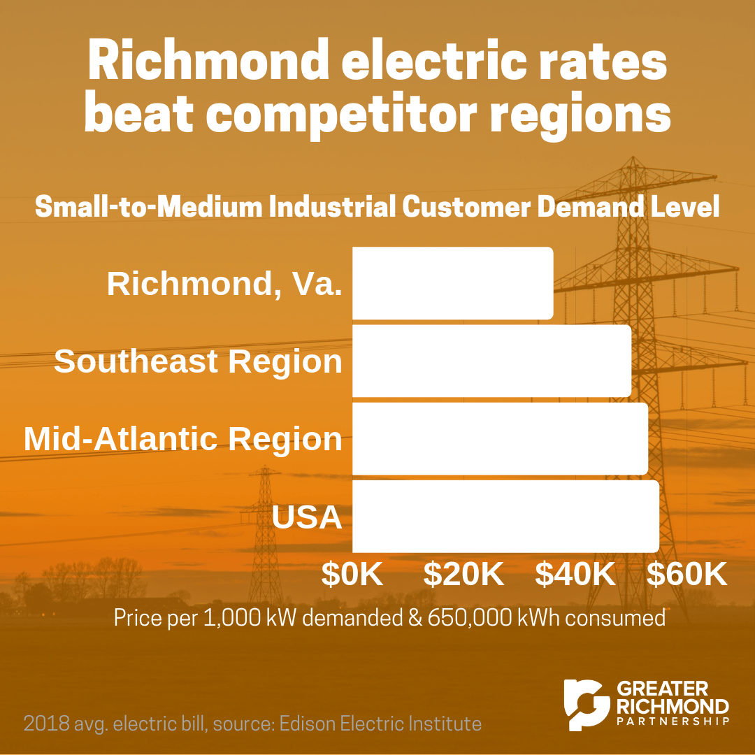 Greater Richmond electric rates well below national average
