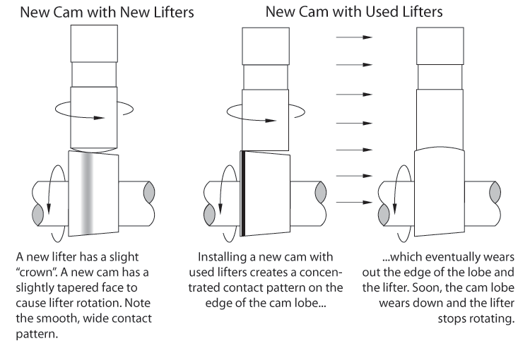 can you run hydraulic flat tappet lifters on a solid flat tappet lifter