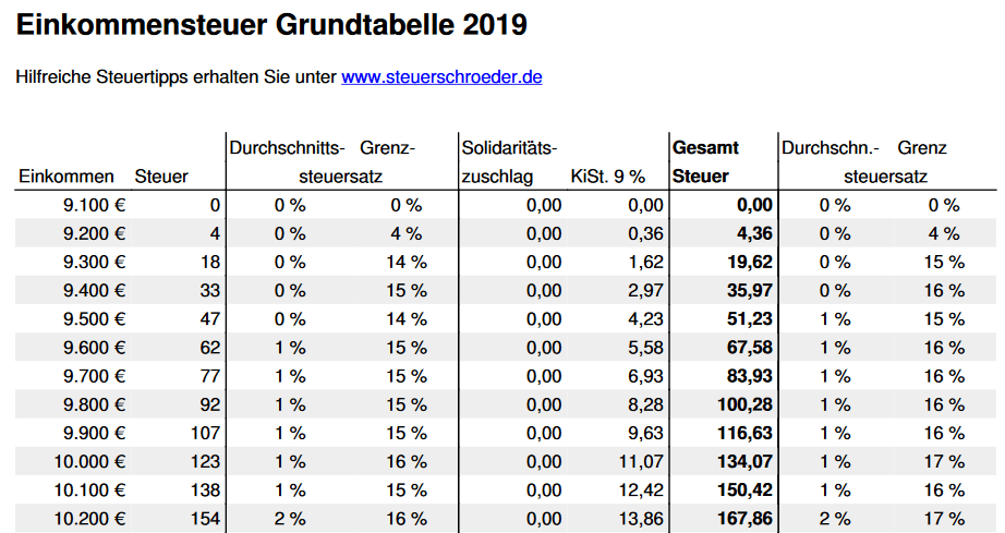 Grundtabelle 2019, 2018, 2017 + früher mit Steuerrechner