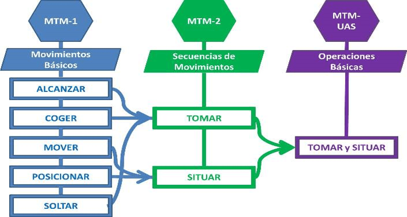 Sistemas de tiempos predeterminados (MTM) la mejor técnica para