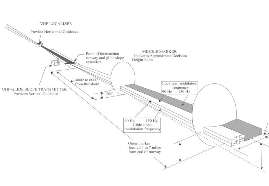 What is ILS or Instrument Landing System Grupo One Air