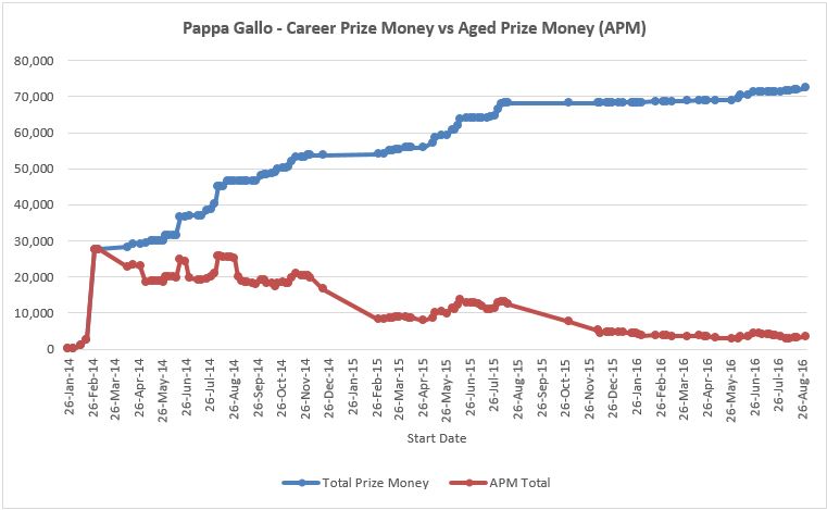 Racing and Grading Changes aged prize money explained GRV