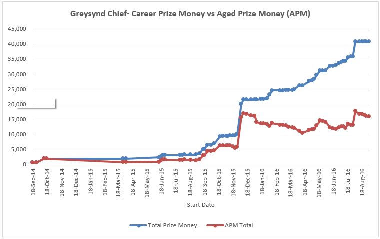 Racing and Grading Changes aged prize money explained GRV