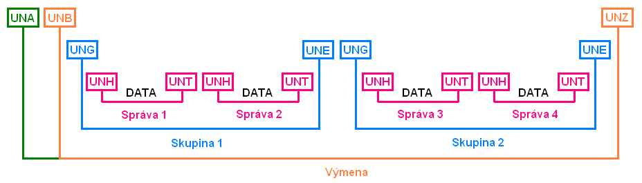 Štruktúra (EDIFACT)