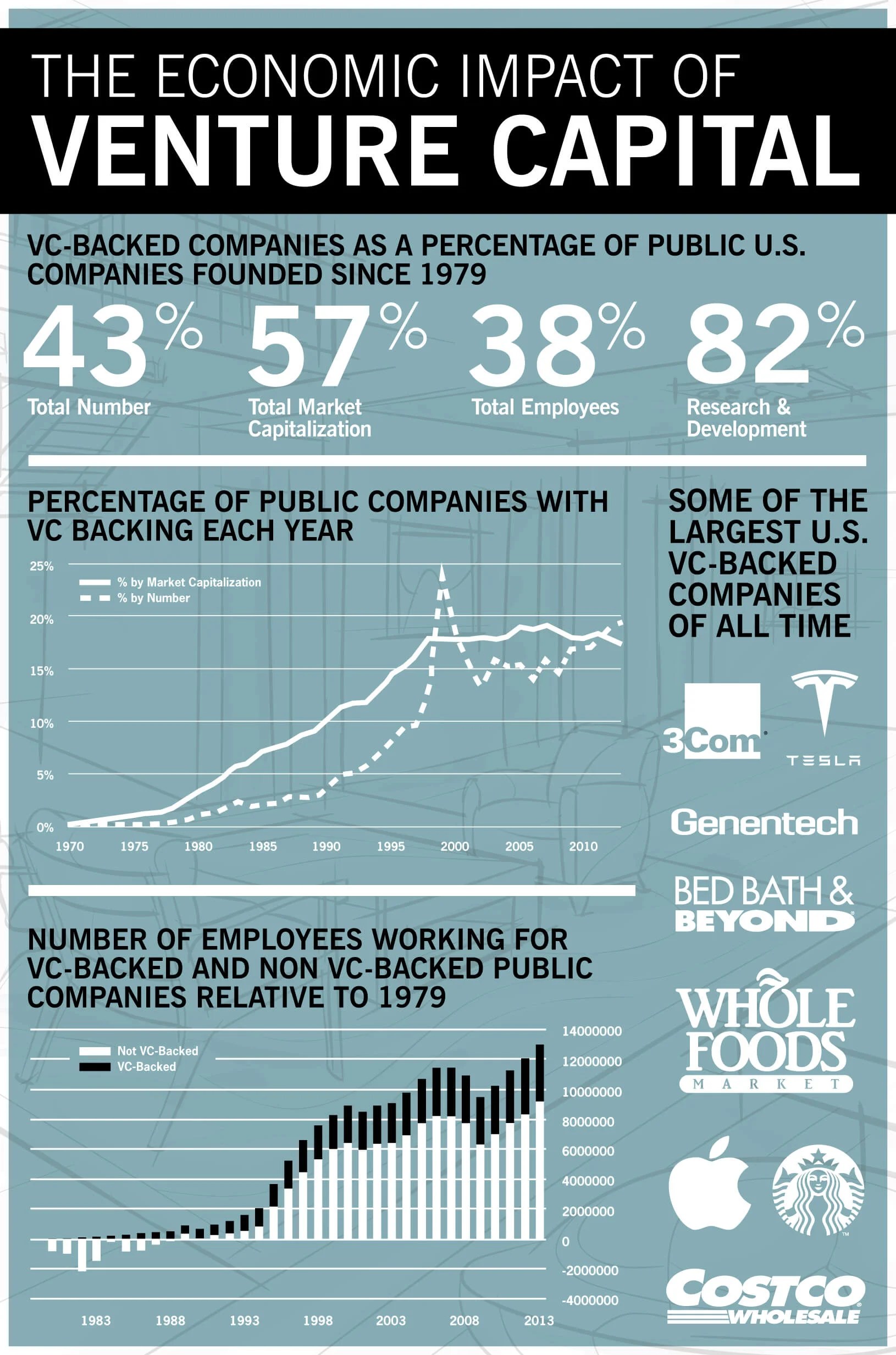 How Much Does Venture Capital Drive the U.S. Economy? Stanford