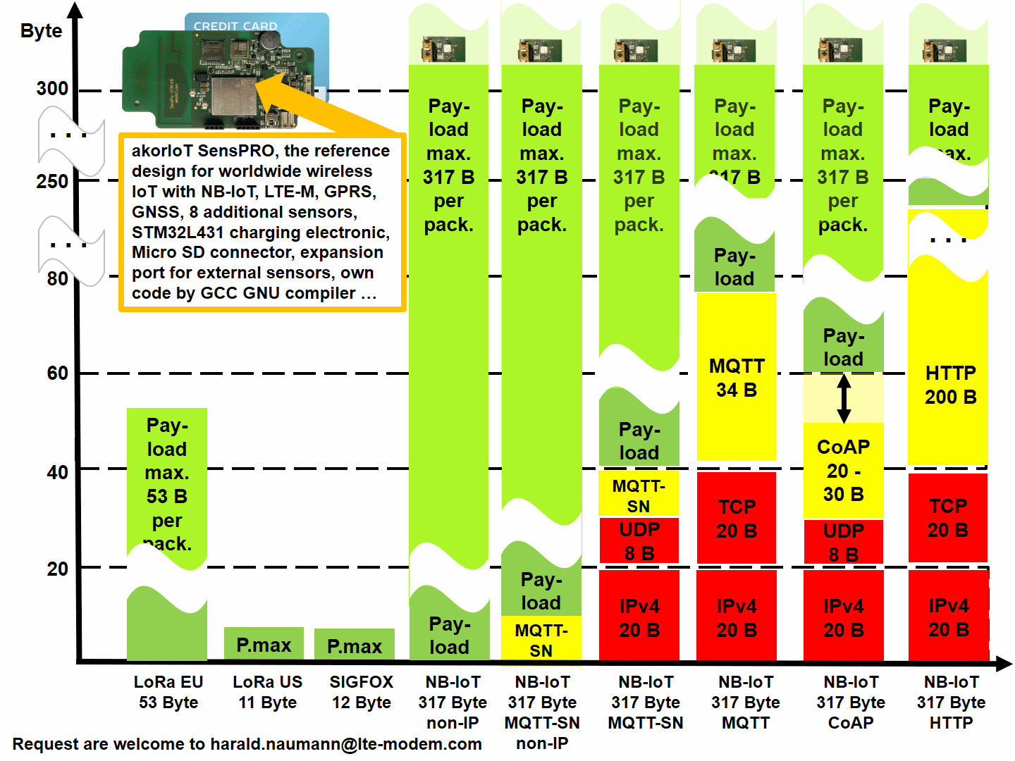 Which protocol should I use for my NBIoT / LTEM Tracker?