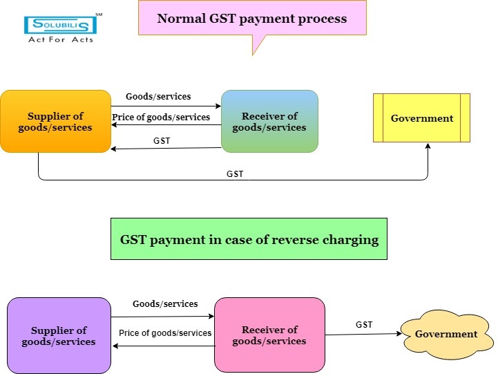 GST payments and refunds GST Registration in Coimbatore