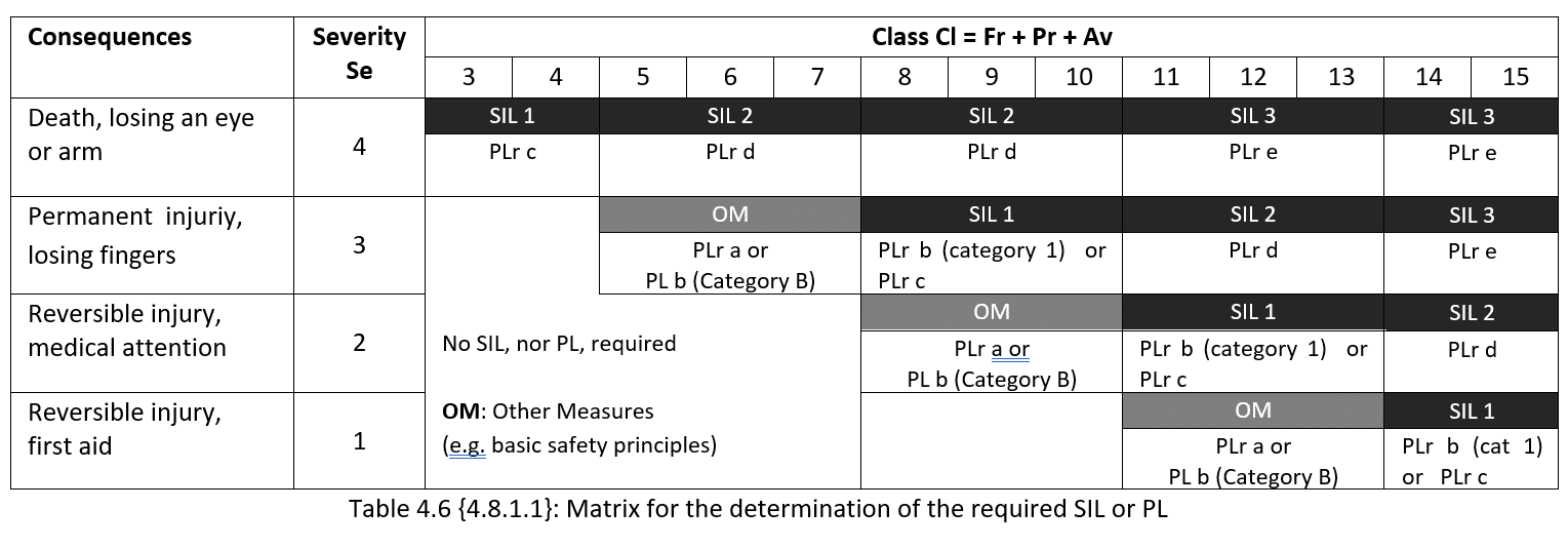Determination of the required SIL (SILr) according to IEC 62061 - Gt