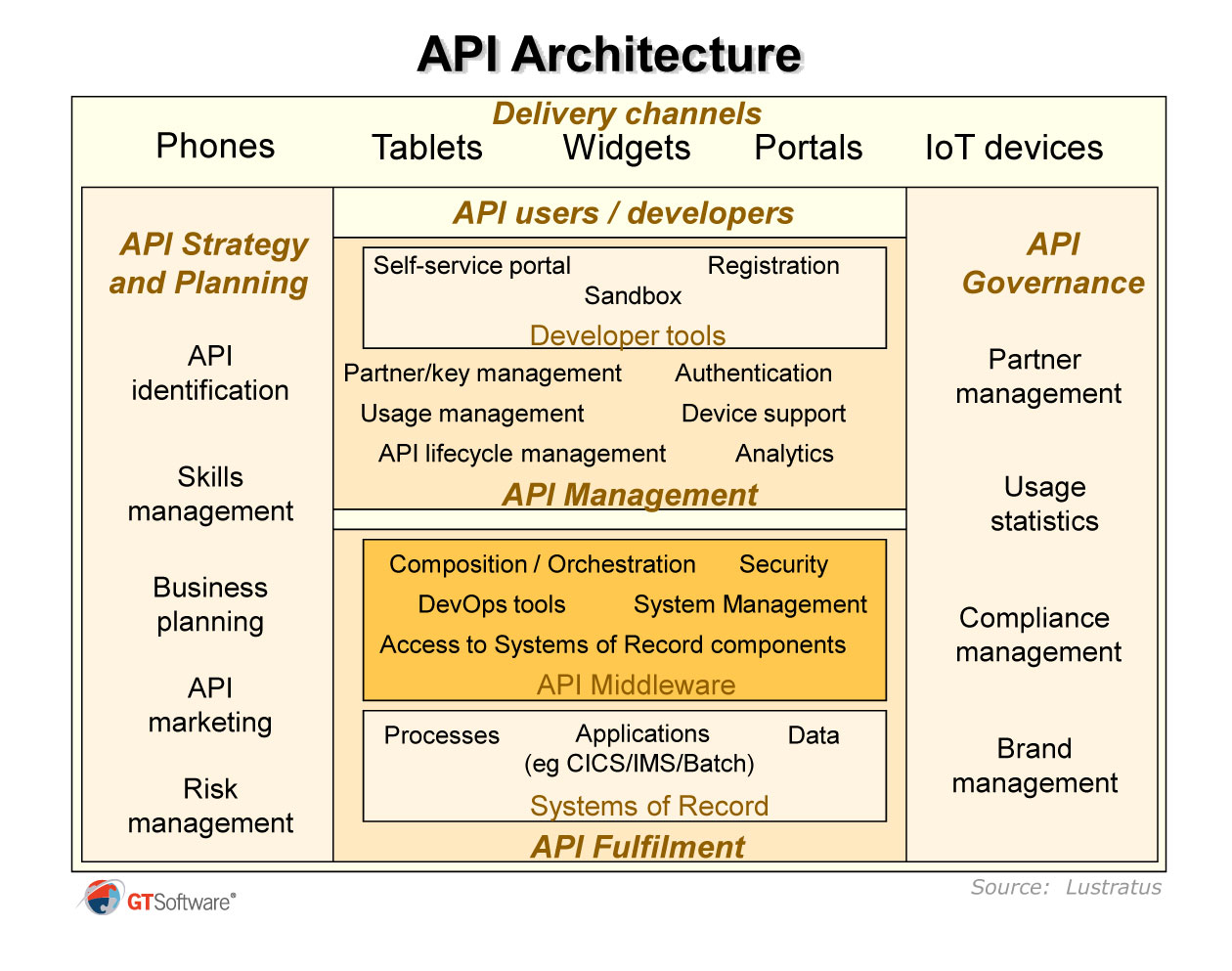 The Importance of Implementing an API Architecture GT Software GT
