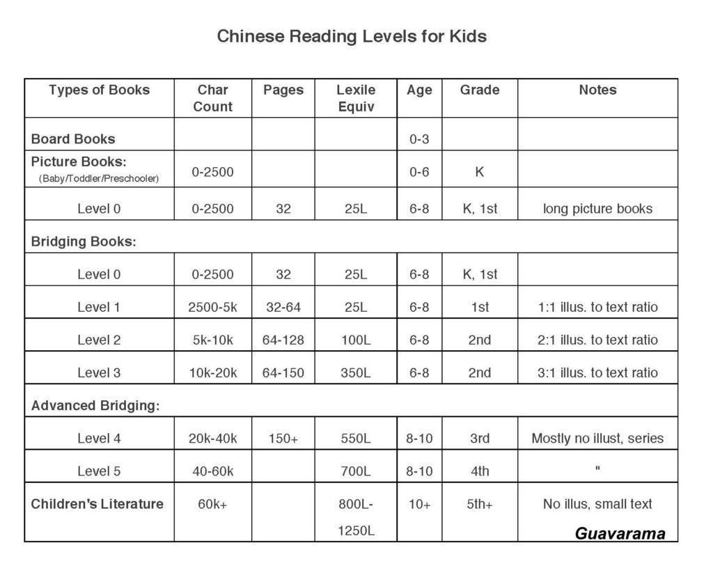 Chinese Reading Levels Guavarama