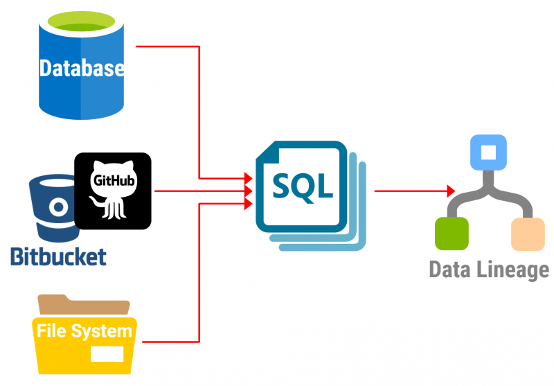 SQL Data Lineage Tool, automate data lineage analysis