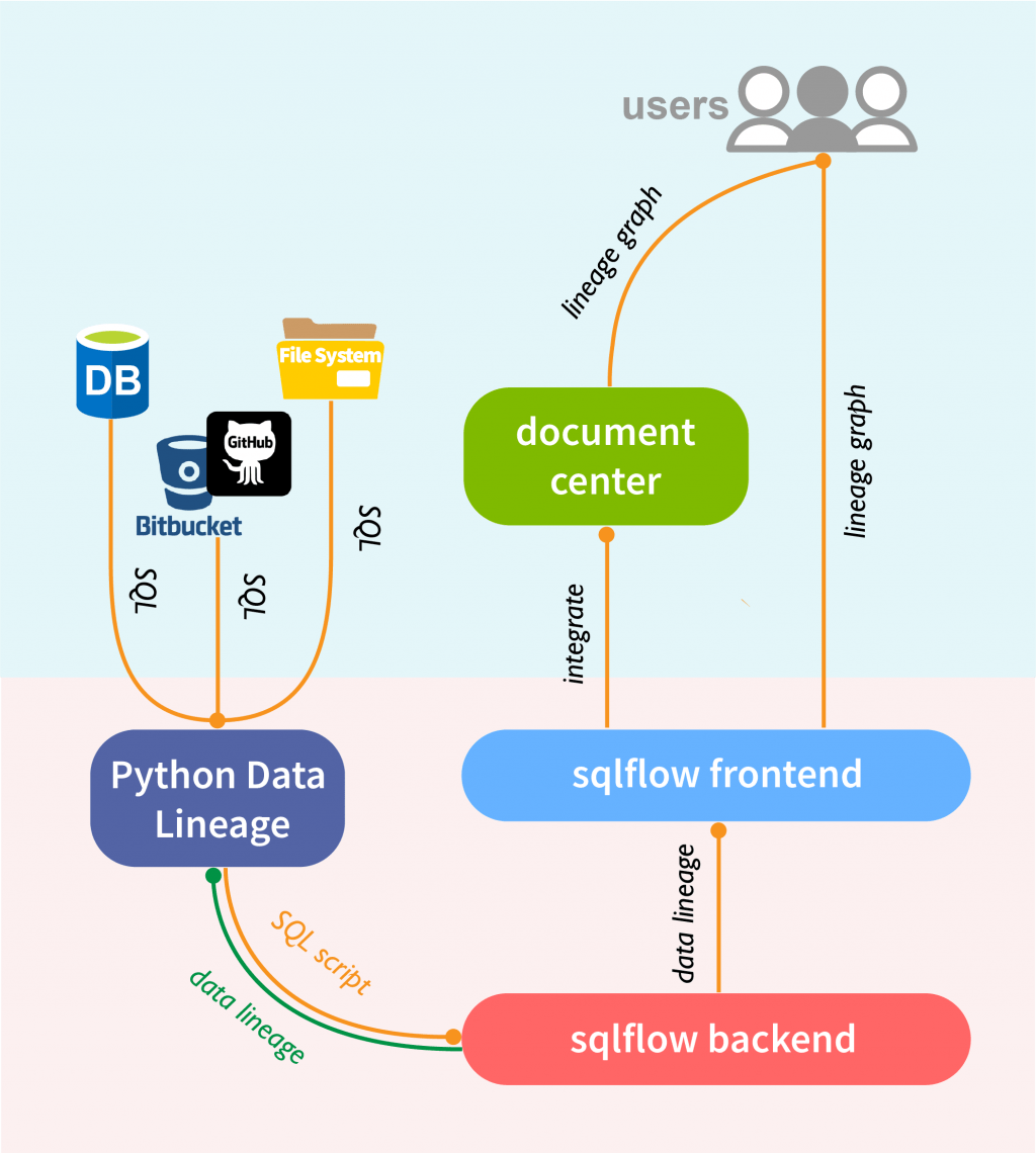 Python Data Lineage visualize lineage in 5 minutes for free