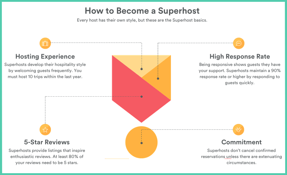 SuperHosts are exceptionally reliable, clean and make an