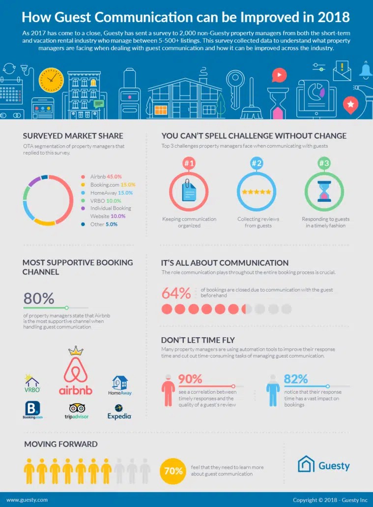 Biggest Challenges in ShortTerm Property Management Guesty