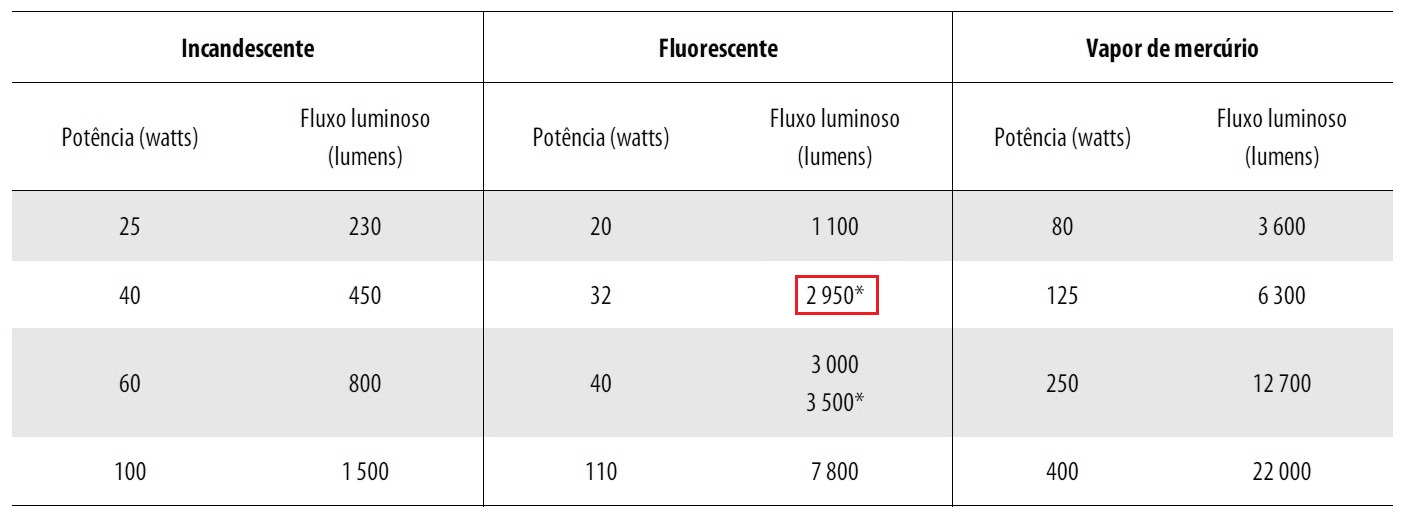 Luminotécnica exercício de fixação Guia da Engenharia