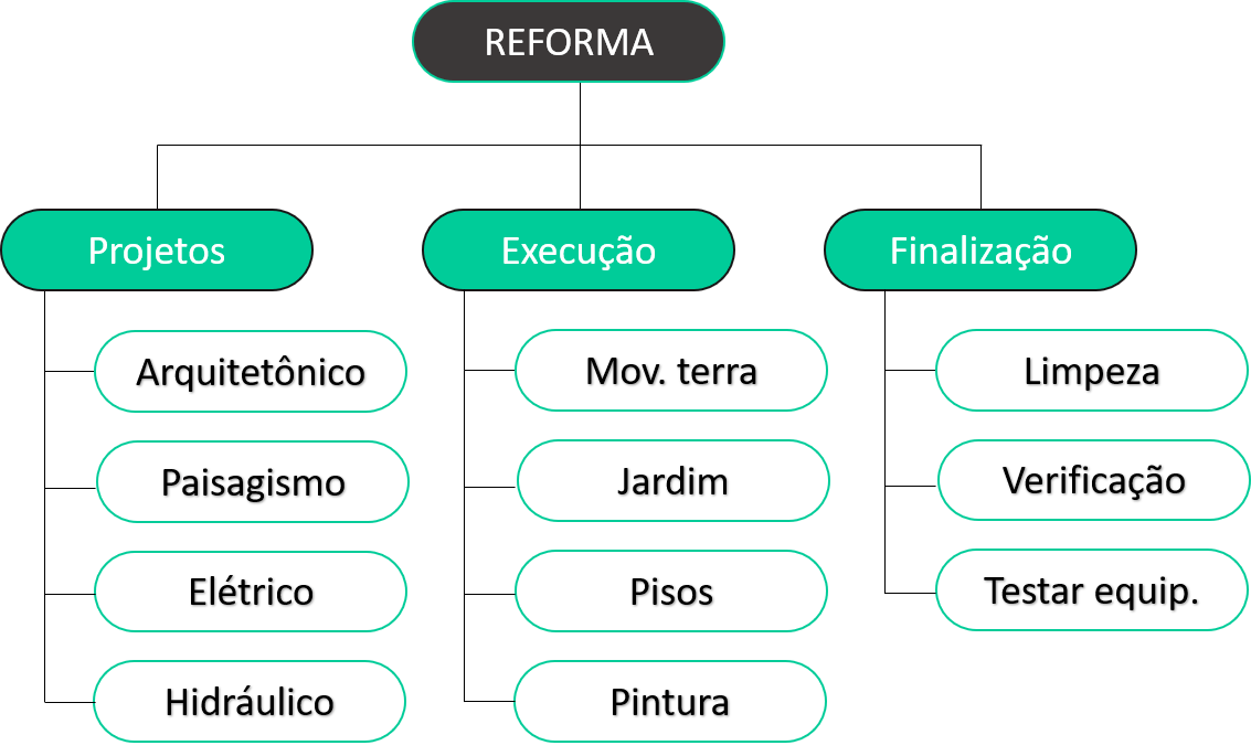 Aprenda como elaborar uma EAP Guia da Engenharia