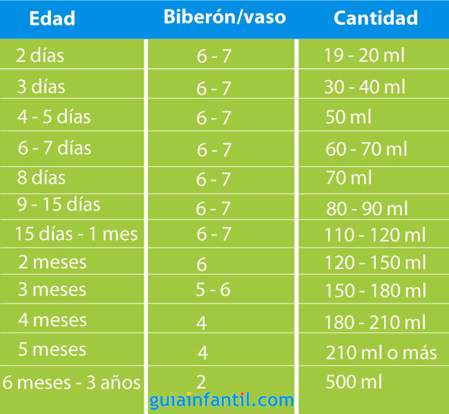 Cuánta leche debe tomar el bebé según su edad