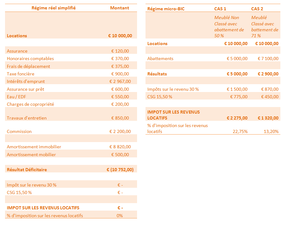 Location Meublee Non Professionnelle Charges Deductibles