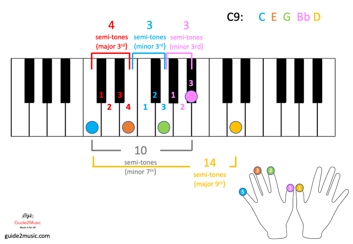 Piano chords made easy build and play 100 chords and more! Guide2music