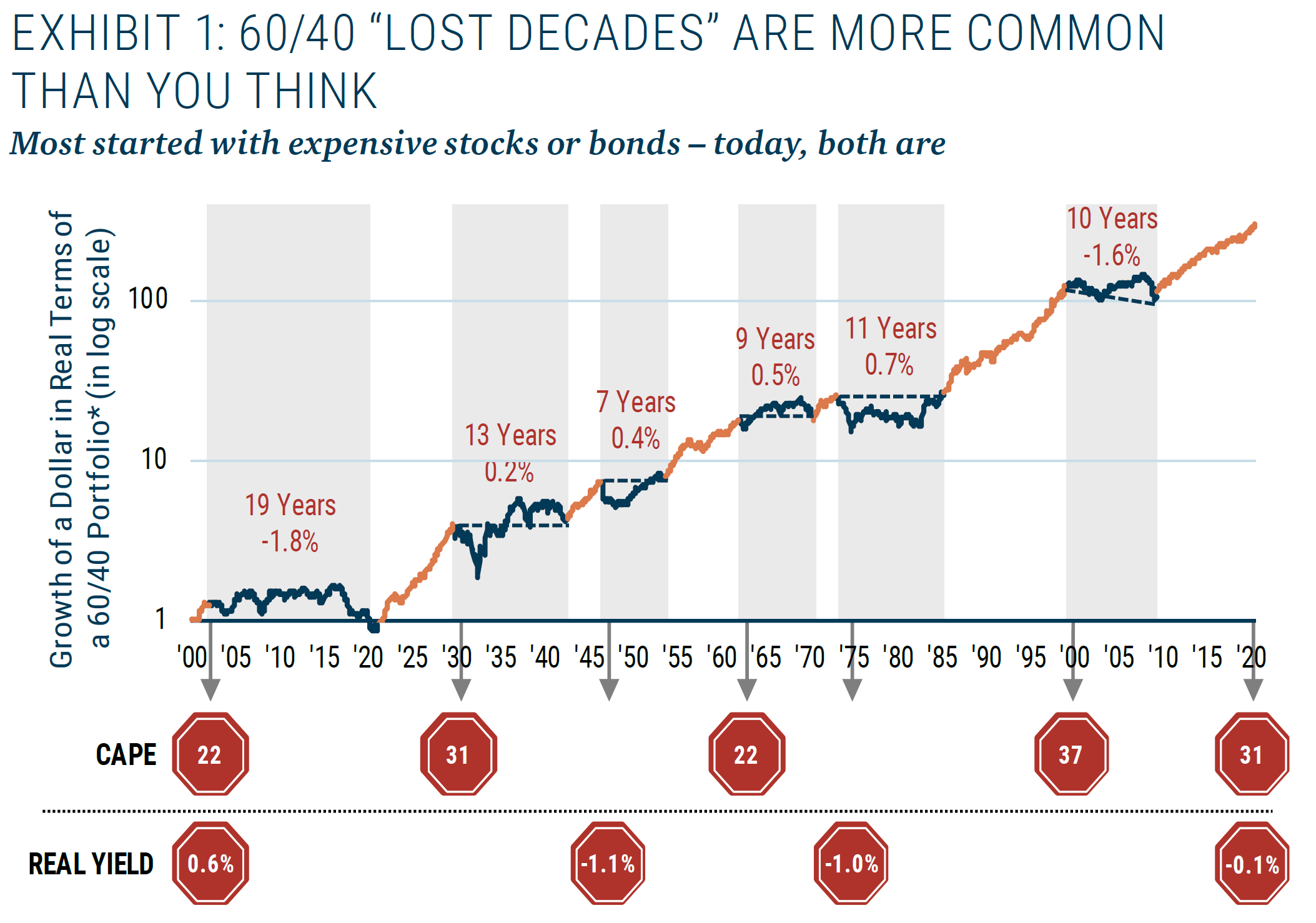 How Inflation Can Crush Your Portfolio During a “Lost Decade” — Unless