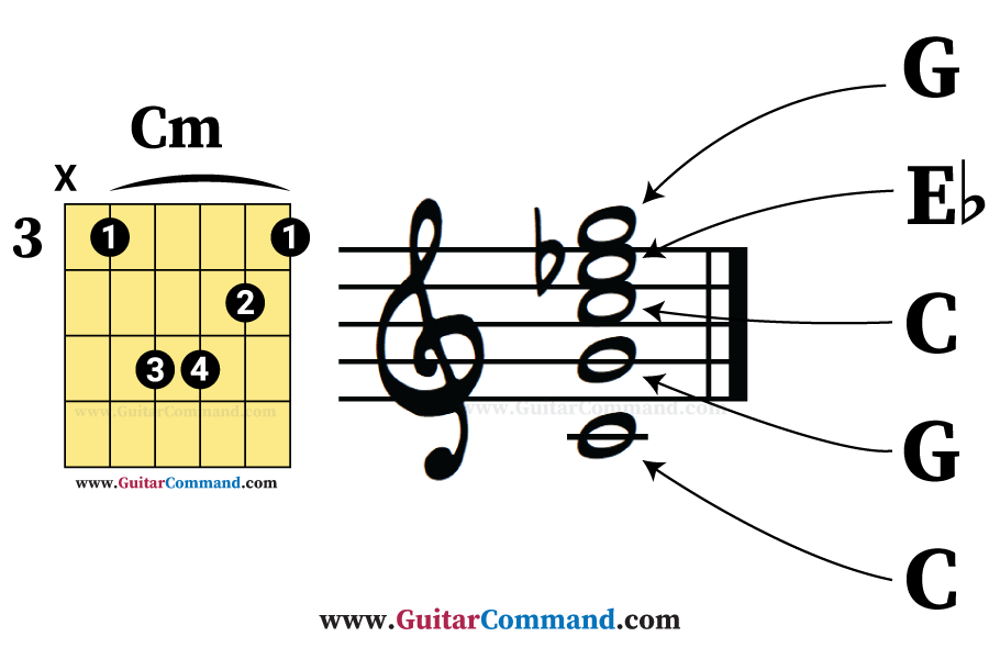 Cm Guitar Chord Chart