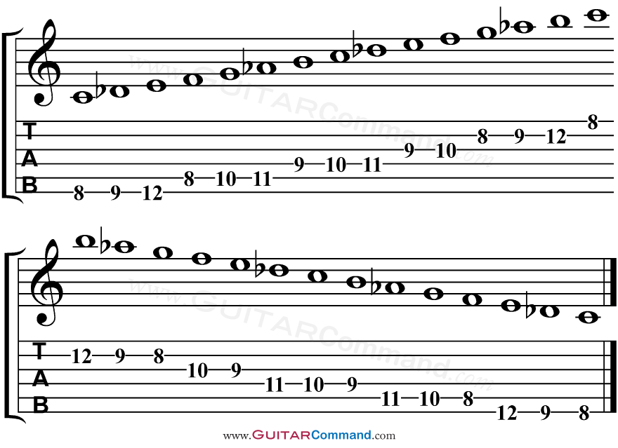 Gypsy Scale Guitar TAB, Notation, Diagrams & Theory