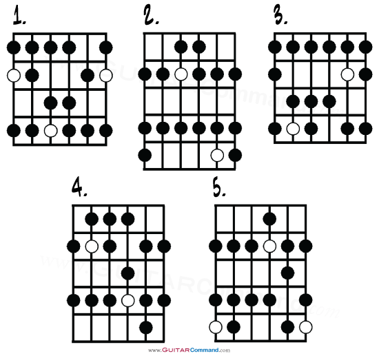 Guitar Scale Exercises With Position Changes Longer Lines