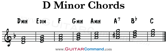 ChordsInDMinorDiatonic Guitar Command