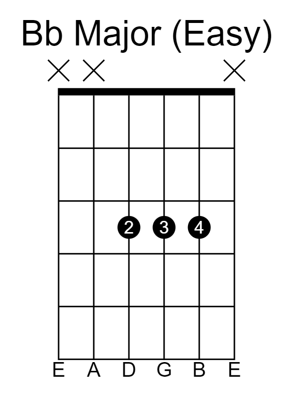 Bb Chord Guitar Lesson How to Play B Flat Major Guitarfluence