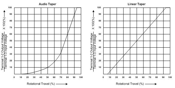 Potentiometers and Tone Capacitors (Guitarsite)