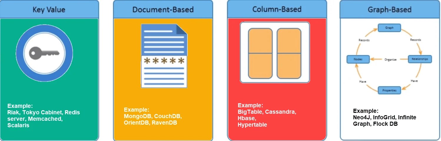 NoSQL Tutorial Types of NoSQL Databases, What is & Example