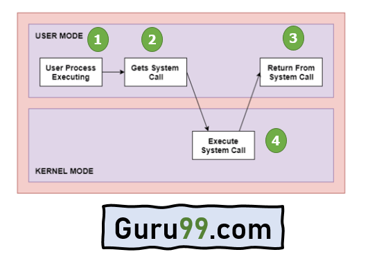 System Call in OS Types and Examples