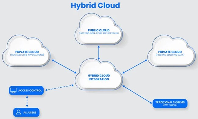 Cloud Deployment Models