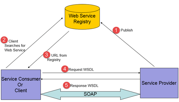 What is SOA Testing? Tutorial with Example