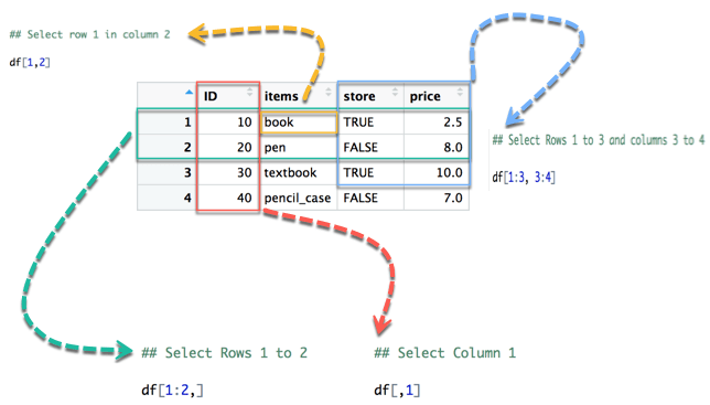 R tutorials for Business Analyst R Data Frame Create