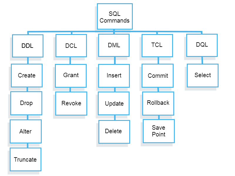 SQL Commands DML, DDL, DCL, TCL, DQL with Query Example