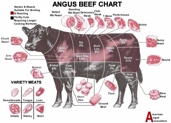 GuseBerries Beef Cuts