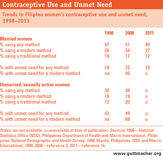 Unintended Pregnancy and Unsafe Abortion in the Philippines Context