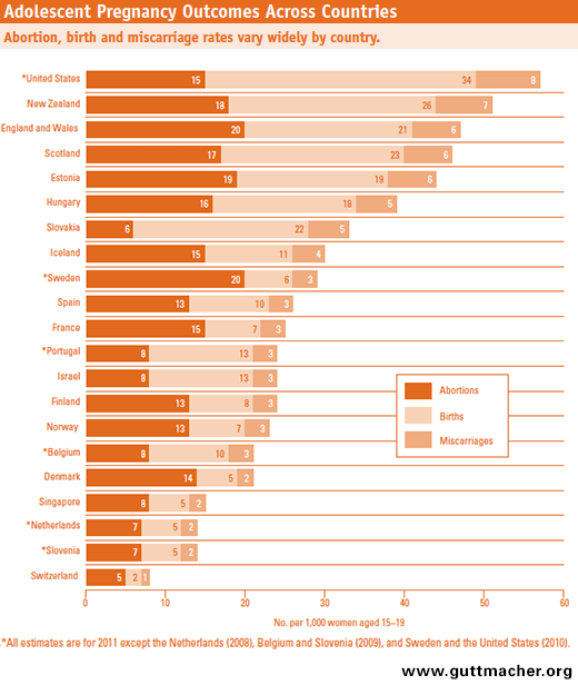 Adolescent Pregnancy and Its Across Countries Guttmacher