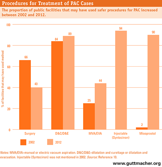 Postabortion Care In Pakistan Guttmacher Institute